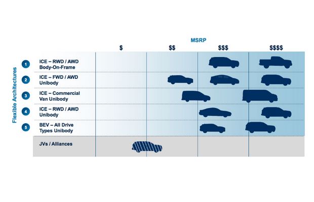 пять модульных платформ в новой стратегии развития компании Ford